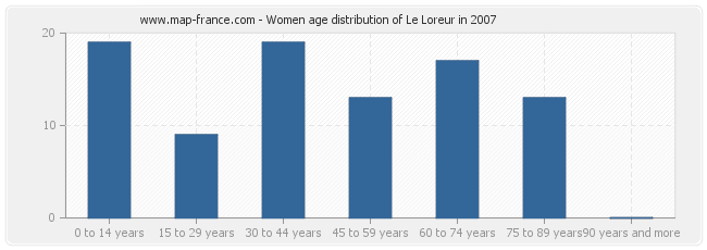 Women age distribution of Le Loreur in 2007